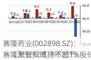 赛隆药业(002898.SZ)：赛隆聚智拟减持不超1%股份