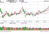 30 年国债期货：涨 0.22%至 109.84 再创历史新高