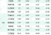 主力资金加仓房地产、医药生物等行业 北向资金连续6日净卖出