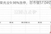 世荣兆业9.98%涨停，总市值57.04亿元