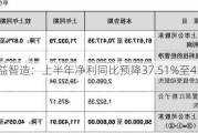 领益智造：上半年净利同比预降37.51%至45.52%