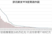 ETF总规模增至3.65万亿元 11月份新增1160亿元