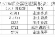 铁矿石上涨2.51%领涨黑色金属板块：热卷期现倒挂