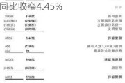 英皇国际(00163)公布年度业绩 拥有人应占亏损约20.47亿港元 同比收窄4.45%