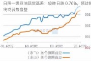 日照一级豆油现货基差：较昨日跌 0.76%，预计短线或弱势盘整