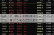 最新出炉！8月7日港股通净流入116.73亿港元，其中10.969亿港元都买了它