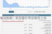集运指数：航司提价带动期货上涨
