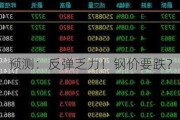 预测：反弹乏力！钢价要跌？