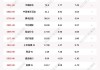 最新出炉！6月7日港股通净流入36.07亿港元，其中7.451亿港元都买了它