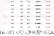 最新出炉！6月7日港股通净流入36.07亿港元，其中7.451亿港元都买了它