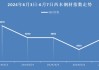 钢材市场：6 月 7 日价格上涨，明日或稳中个涨