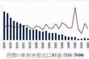 巴西：8 月大豆出口料达 784 万吨