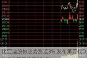 比亚迪股份逆势涨近3% 发布第五代DM技术开启油耗2时代