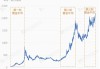 黄金板块走低 巴里克黄金跌超2.7%