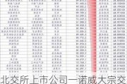 北交所上市公司一诺威大宗交易折价29.45%，成交金额92万元