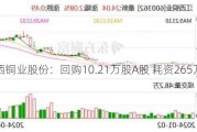 江西铜业股份：回购10.21万股A股 耗资265万元