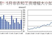 一张图：5月非农和工资增幅大小如何影响美元