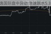 旷逸国际盘中异动 急速跳水5.33%