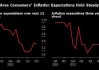 欧洲央行称消费者通胀预期4月下降
