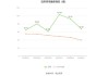 海南机场：预计2024年上半年净利润为2.7亿元到3.3亿元，同比减少43.4%到53.69%