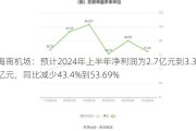 海南机场：预计2024年上半年净利润为2.7亿元到3.3亿元，同比减少43.4%到53.69%