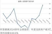 阿里健康2024财年业绩强劲：年度活跃用户破3亿，净利润增长64.6%