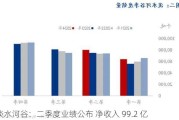 淡水河谷：二季度业绩公布 净收入 99.2 亿