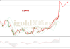 黄金市场分析：中东地缘冲突局势升级 黄金受避险提振跳涨1%
