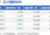 沪深股通|数字政通5月29日获外资买入1.71万股