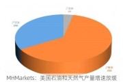 MHMarkets：美国石油和天然气产量增速放缓