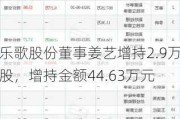 乐歌股份董事姜艺增持2.9万股，增持金额44.63万元