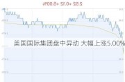 美国国际集团盘中异动 大幅上涨5.00%