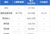 电力股逆市走高 中广核电力涨逾6%大唐新能源涨逾4%