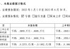 汉王科技：预计2024年上半年净利润亏损4500万元~6000万元