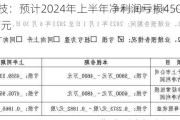 汉王科技：预计2024年上半年净利润亏损4500万元~6000万元