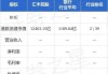 汇丰二季度净利润下降3.6%，宣布30亿美元股票回购