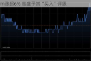 Affirm涨超6% 高盛予其“买入”评级