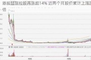 港股喆丽控股再涨超14% 近两个月股价累计上涨四倍