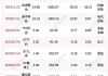 汉商集团涨5.34% 龙虎榜净买入4416万元