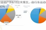 快手电商运动户外618迎来爆发，自行车运动GMV同比增长近680%