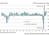 美国ISM服务业指数创9个月来最高 企业活动指标大增