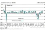 美国ISM服务业指数创9个月来最高 企业活动指标大增