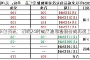 卓创资讯：明晚24时成品油零售限价或再遇上调