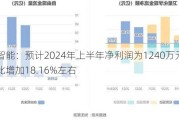 景业智能：预计2024年上半年净利润为1240万元左右，同比增加18.16%左右