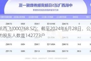 中航西飞(000768.SZ)：截至2024年6月28日，公司的股东人数是142773户