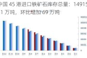 中国 45 港进口铁矿石库存总量：14915.41 万吨，环比增加 69 万吨