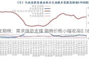 ICE期棉：需求强劲支撑 期棉价格小幅收高0.18%