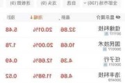 东方甄选盘中涨超5% 交银国际维持“中性”评级