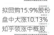 拟回购15.9%股份 盘中大涨10.13% 知乎领涨中概股