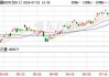 韩国KOSPI指数日内跌幅一度达2% 至6月11日以来低点